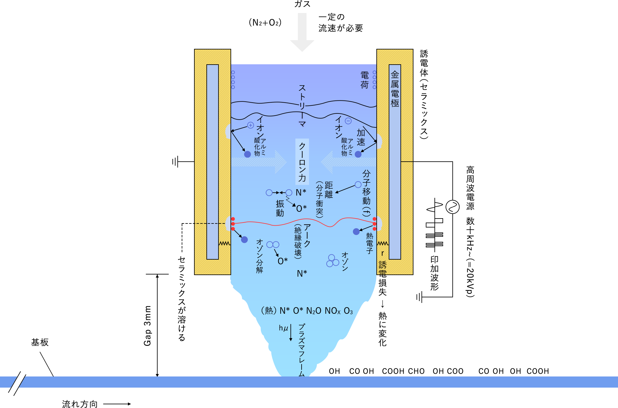 誘電体バリア（DBD）放電の内部模式図